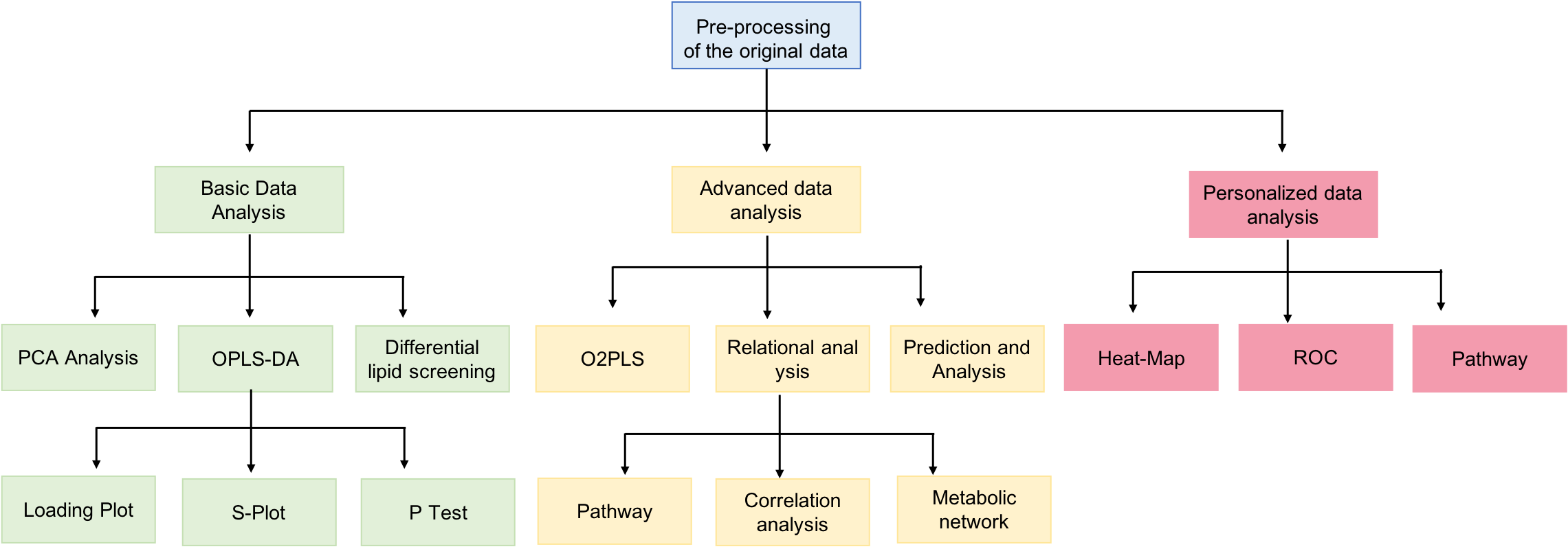 The protocol workflow of lipidomics statistics (Creative Proteomics)