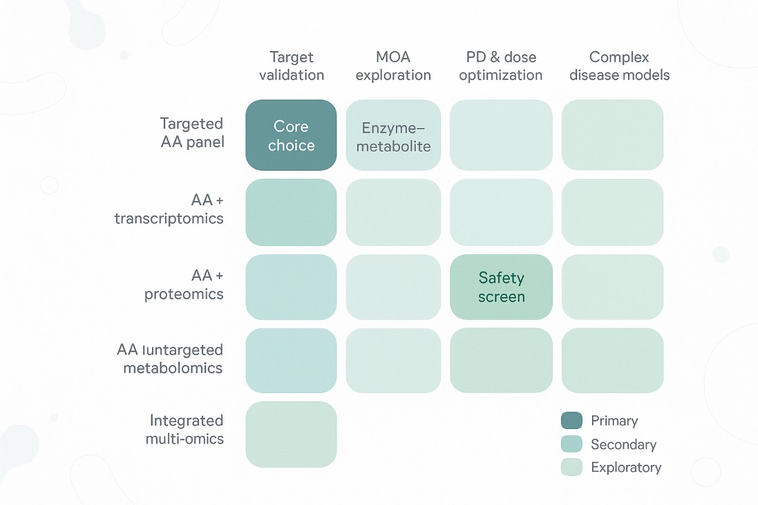 Example matrix mapping preclinical research goals to arachidonic acid lipidomics and multi-omics strategies, highlighting commonly used design patterns.