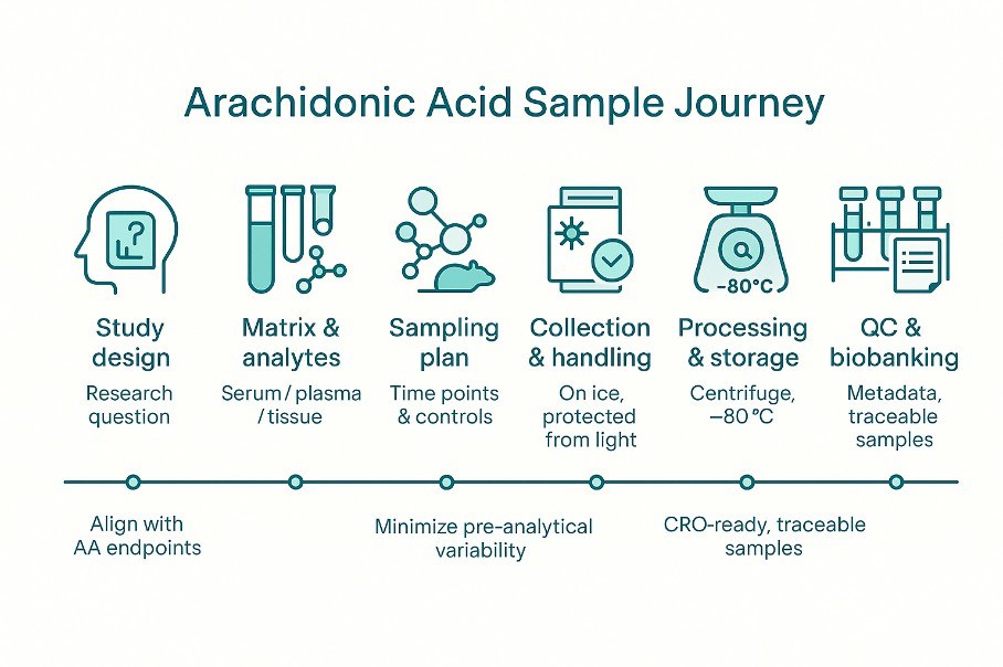 Sample Preparation and Quality Control for Arachidonic Acid and Eicosanoid LC-MS/MS Results