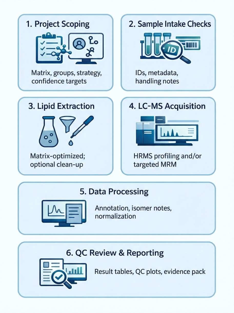 Workflow for Betaine Lipids Analysis