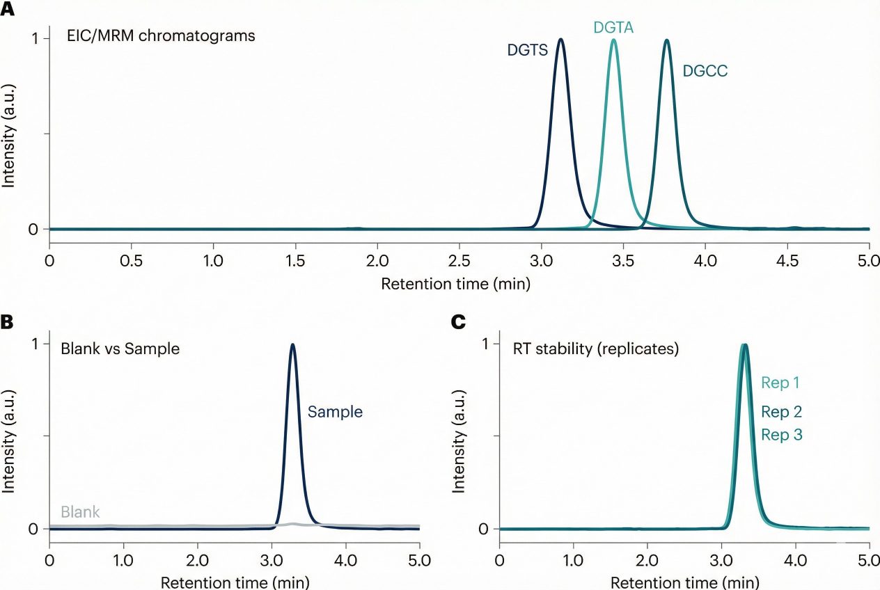 Two stacked MS/MS spectra with the same precursor m/z comparing DGTS and DGTA, with labeled diagnostic fragment ions.