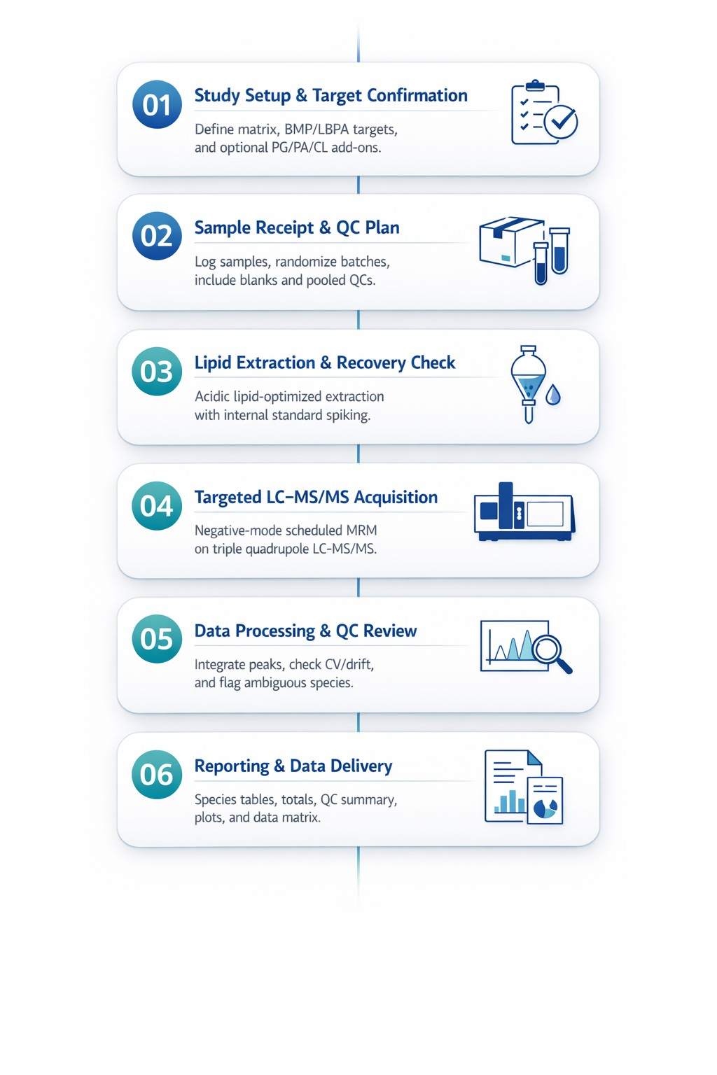 Workflow for BMP/LBPA Analysis