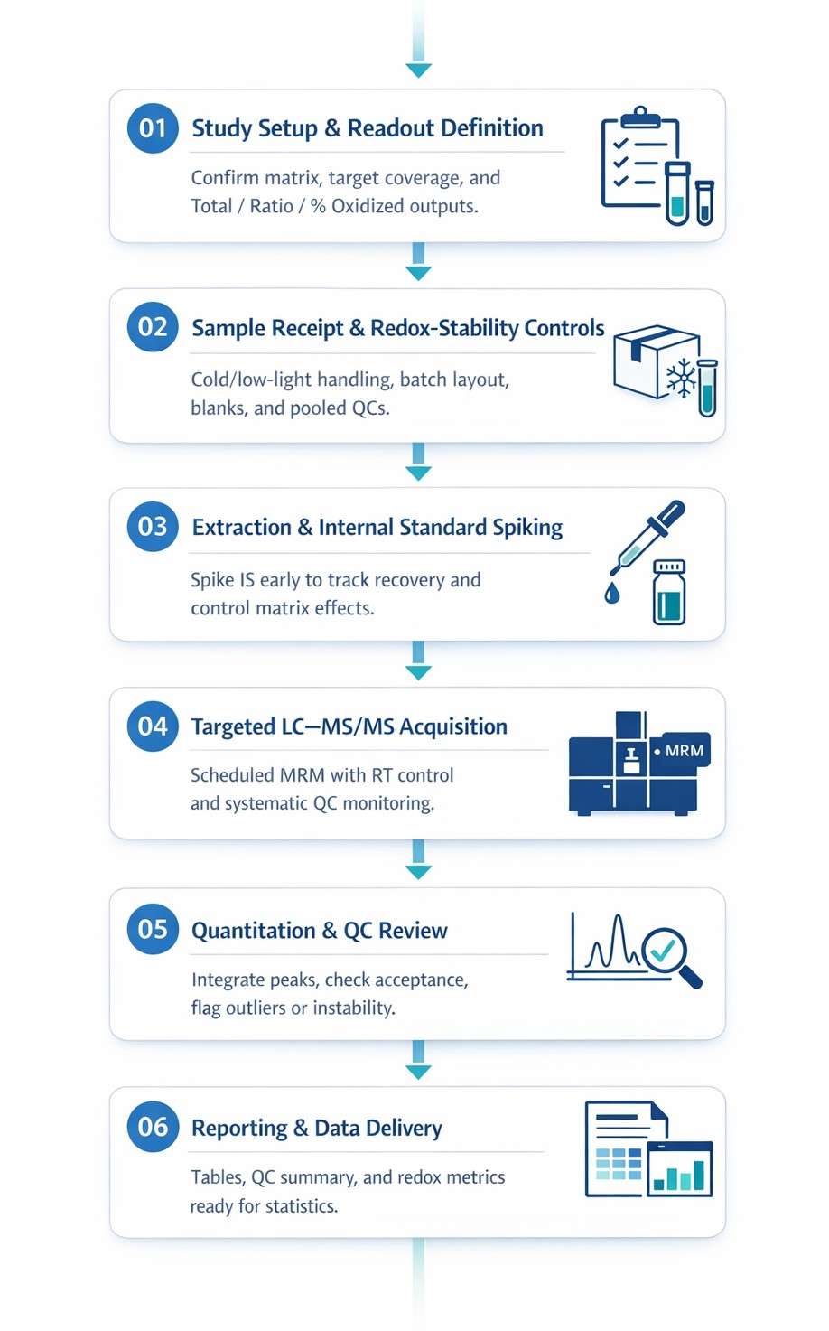 Workflow for targeted ubiquinone/ubiquinol LC–MS/MS analysis