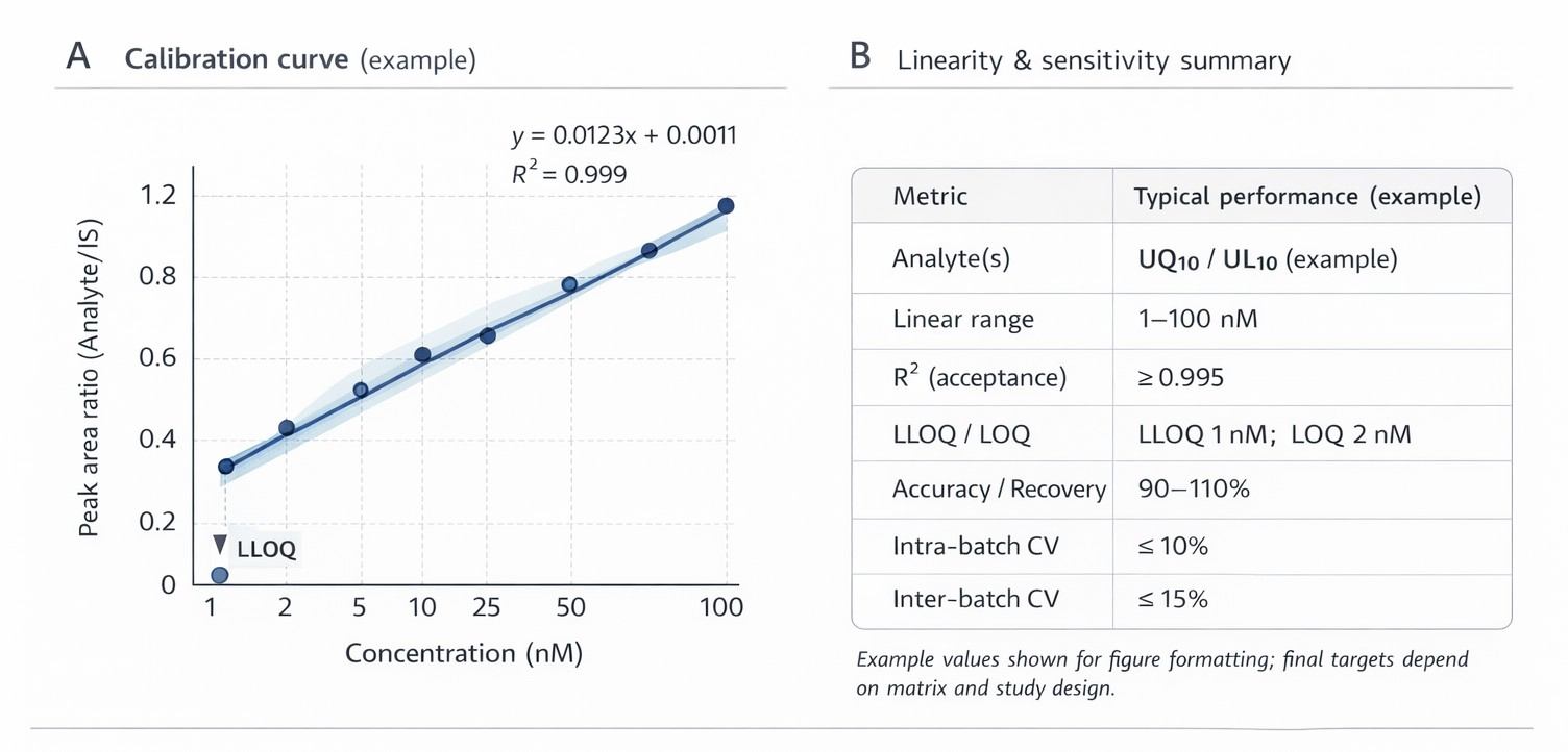 Two-panel quantitation figure with an LC–MS/MS calibration curve and a table summarizing linearity, LLOQ/LOQ, accuracy, and precision metrics.