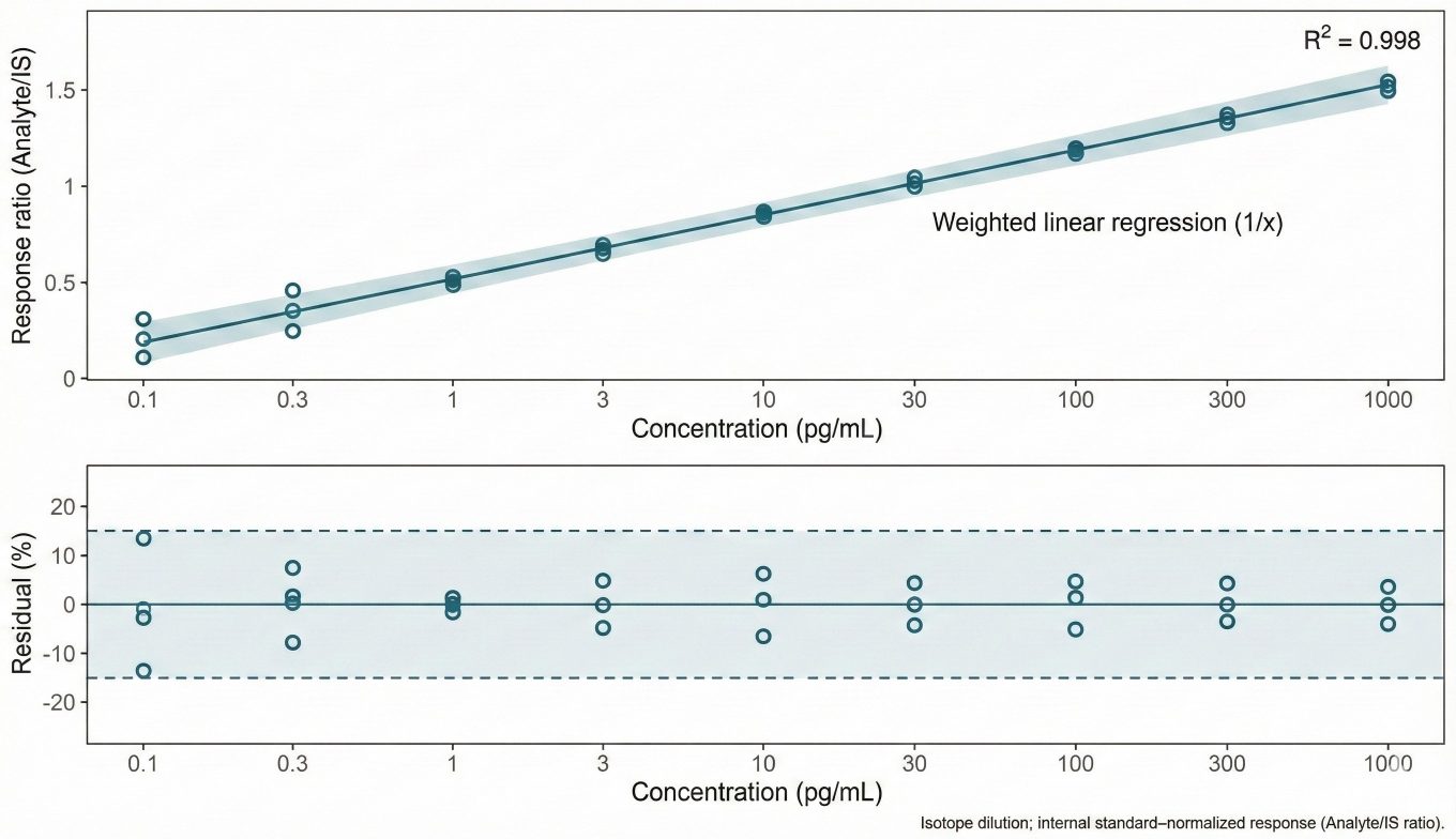 Eicosanoid calibration curve and residual plot (0.1–1000 pg/mL).