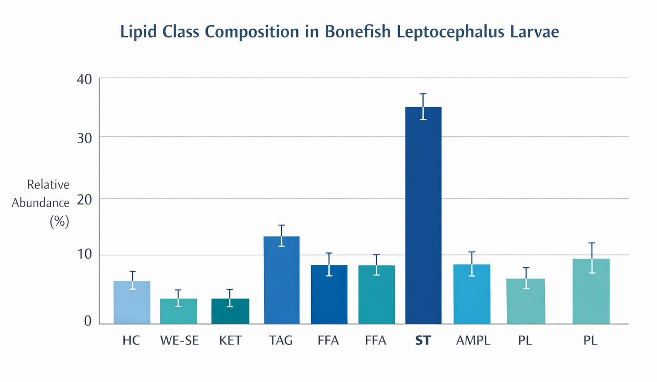 Bar chart showing targeted glycerolipid and phospholipid analysis in juvenile bonefish.
