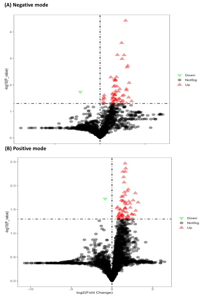 Volcano plot of pollutant exposure lipidomics identifying saliva biomarkers for tobacco carcinogens.