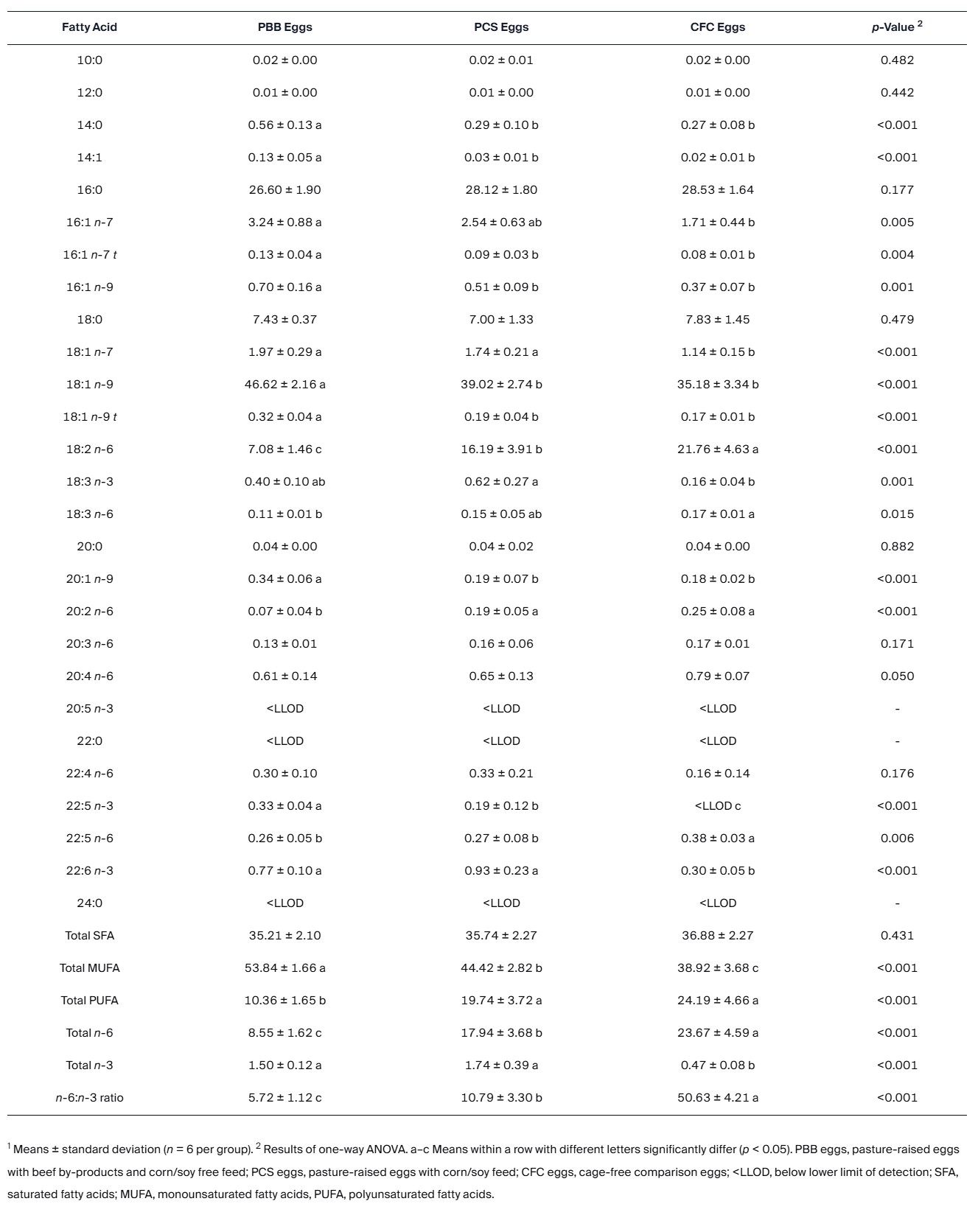 Table showing egg yolk fatty acid composition across production groups for feeding-system-related lipid fingerprinting.