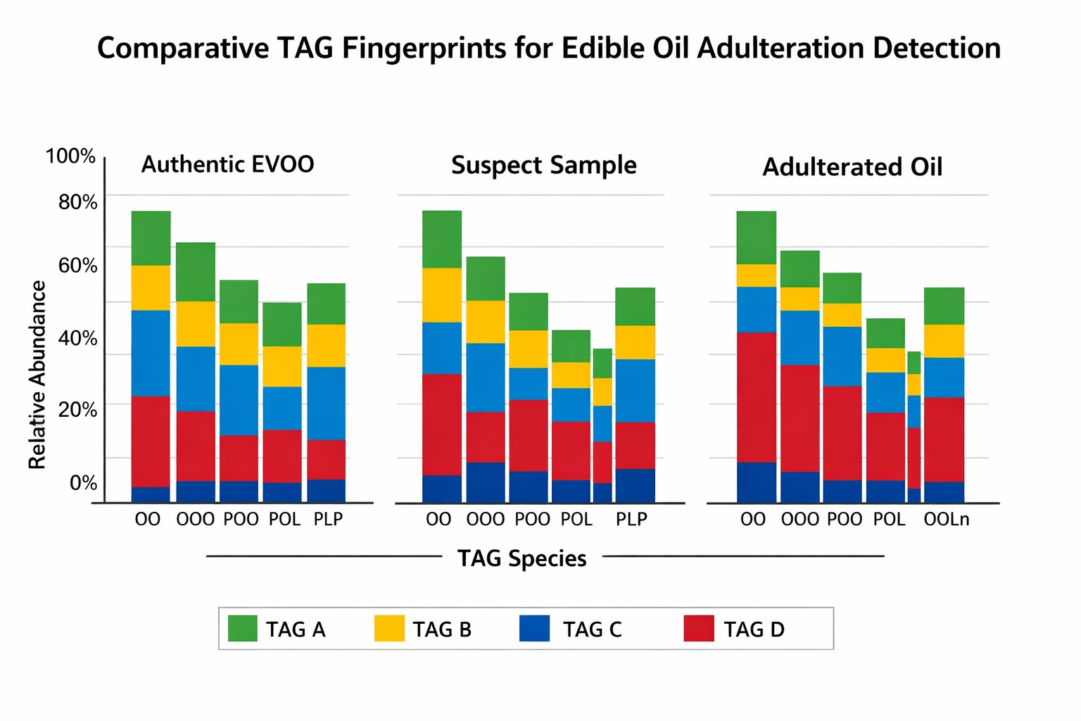 Comparative TAG profile plot showing molecular differences between authentic and suspect edible oil samples.