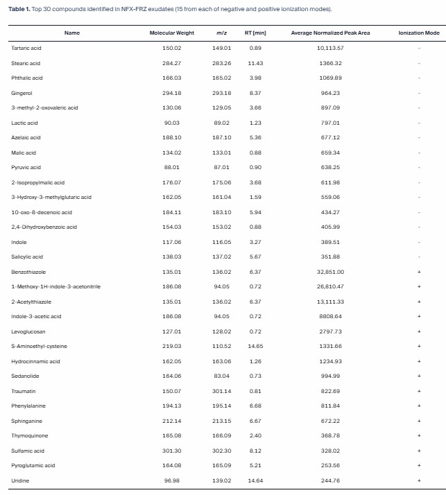 LC-MS/MS chromatograms identifying rhizosphere signaling lipids and phytohormones produced by symbiotic microalgae.