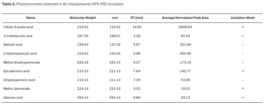 Bar charts displaying LC-MS/MS quantification of defense response oxylipins in wounded plant leaves.