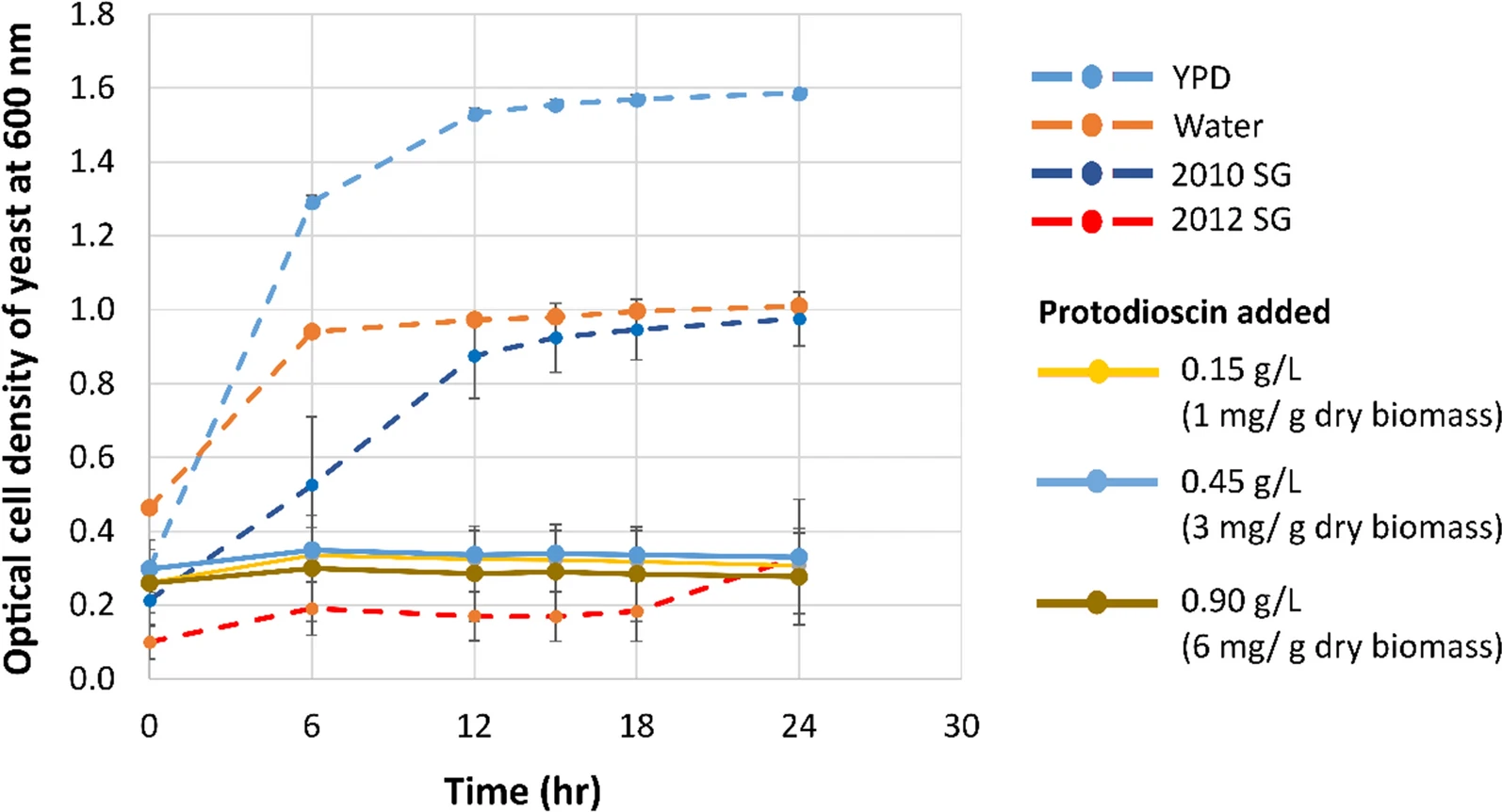 Growth-curve figure showing yeast inhibition in switchgrass hydrolysate with added saponin, supporting fermentation troubleshooting and inhibitor diagnosis.