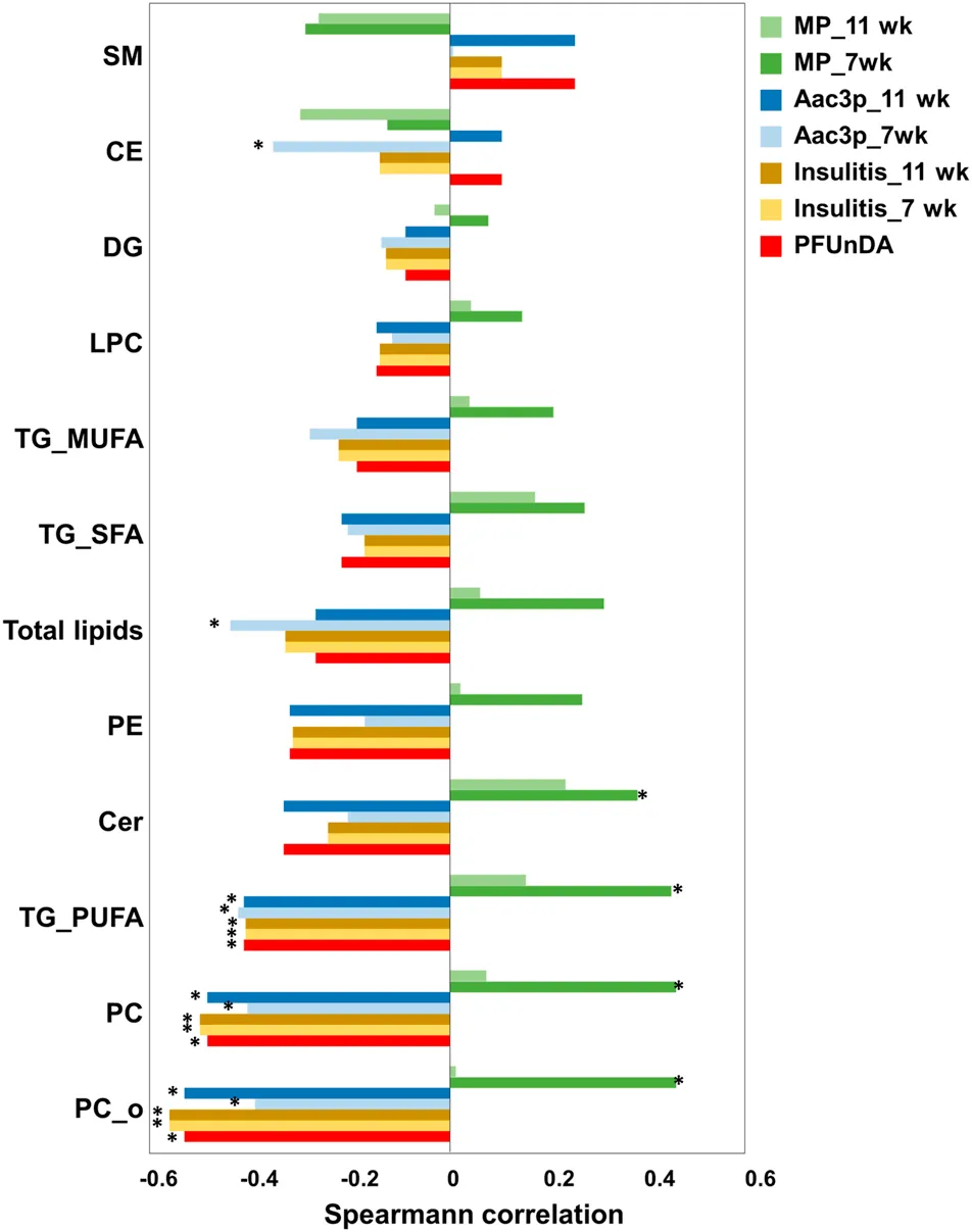 Correlation-based mechanistic toxicology lipidomics figure showing PFAS exposure-associated phospholipid and triglyceride shifts with insulitis-related endpoints.