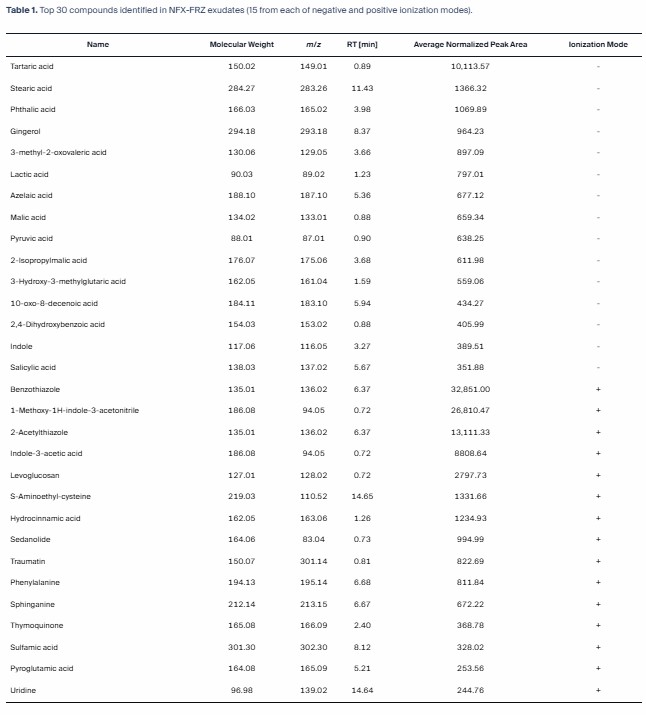 Compound table from a client publication showing untargeted molecular profiling results for Micractinium rhizosphaerae exudates.