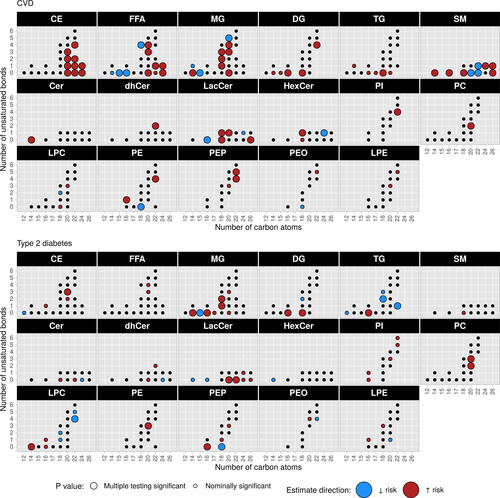 Disease associations of lipid class-specific FA abundances by FA carbon chain length and number of unsaturated bonds (Eichelmann et al., 2022)