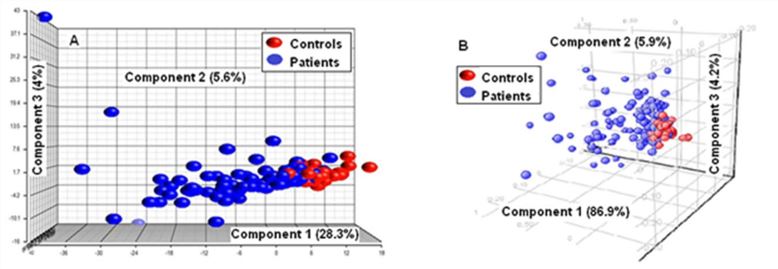 Comparison of PCA with 390 and 15 selected plasma apparent lipid species