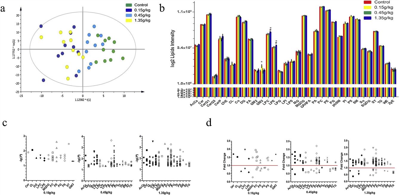 The effect of realgar on lipid profiles in the cerebral cortex