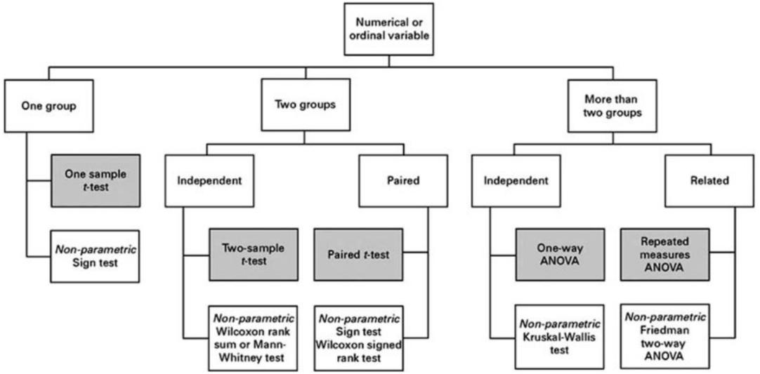 Flow chart demonstrating appropriate statistical analyses tests when the values are numerical (continuous) or ordinal