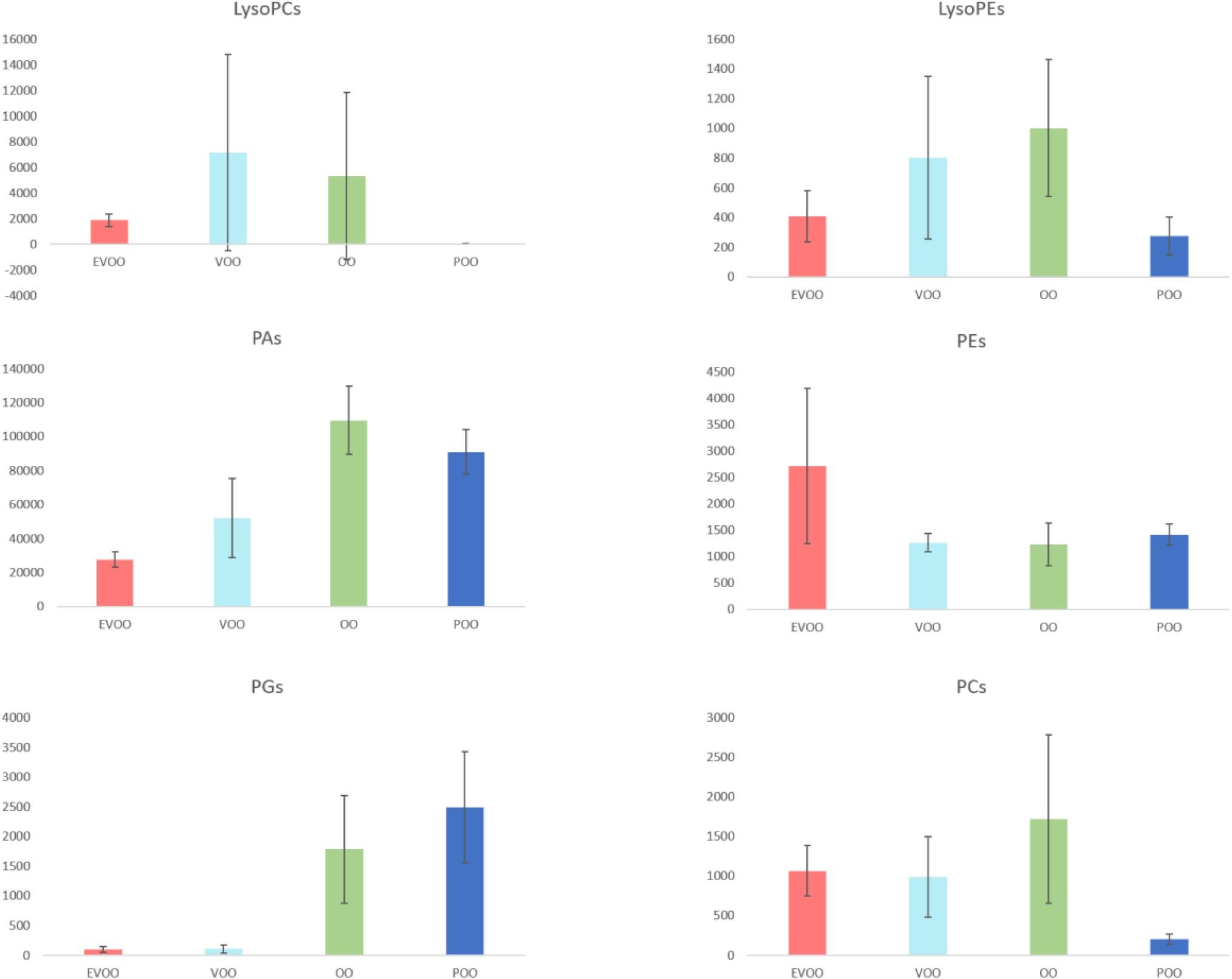 Mean relative concentration of the different GPL found in each category of olive oil