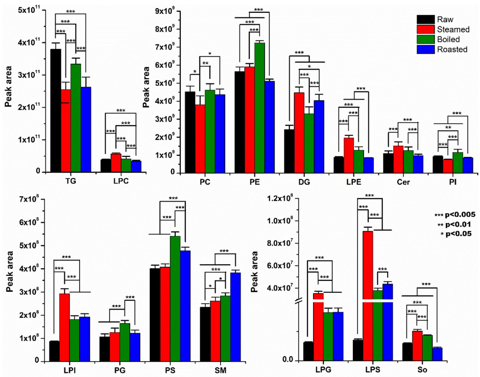 The analyzed peak areas in raw and processed tilapia fillets