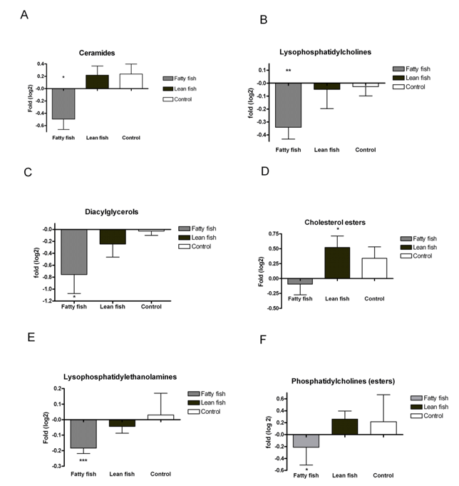 Bar charts of fold changes for different lipid classes