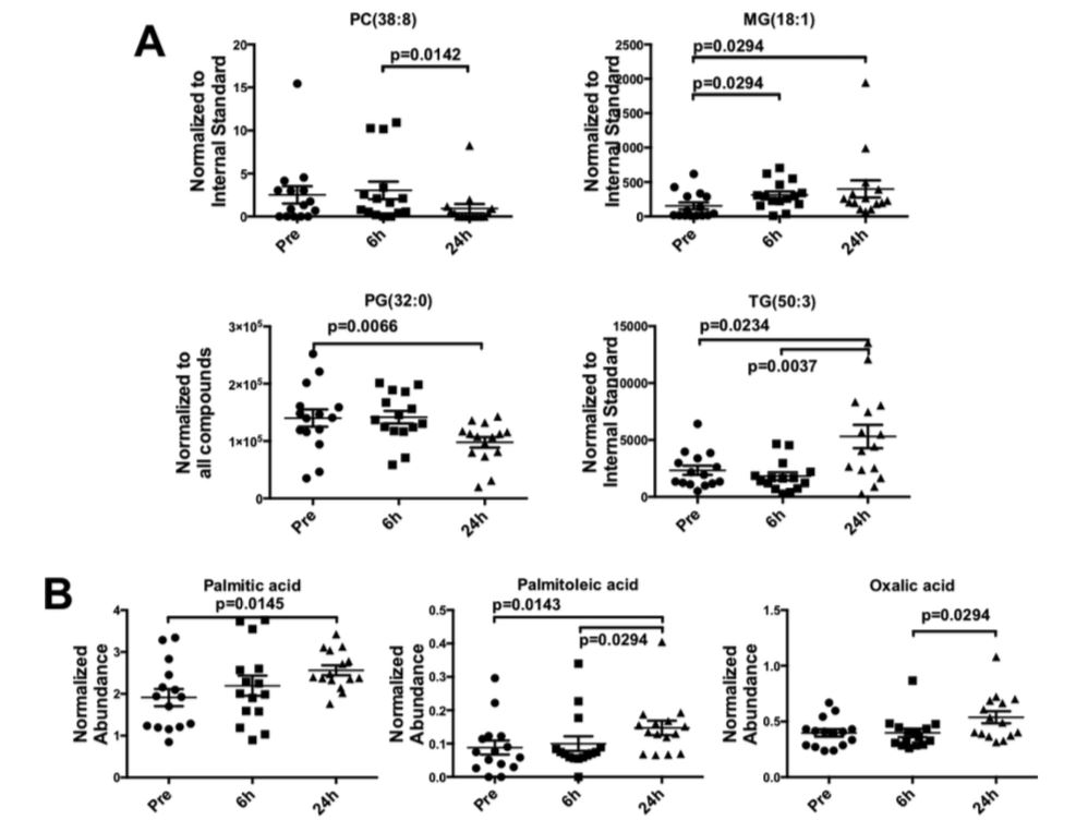 Patients exposed to ionizing radiation through cancer therapy showed significant changes