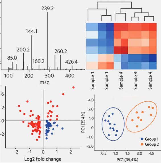 Four-panel image showing mass spectrum, heatmap, volcano plot, and PCA biplot from acylcarnitine analysis.