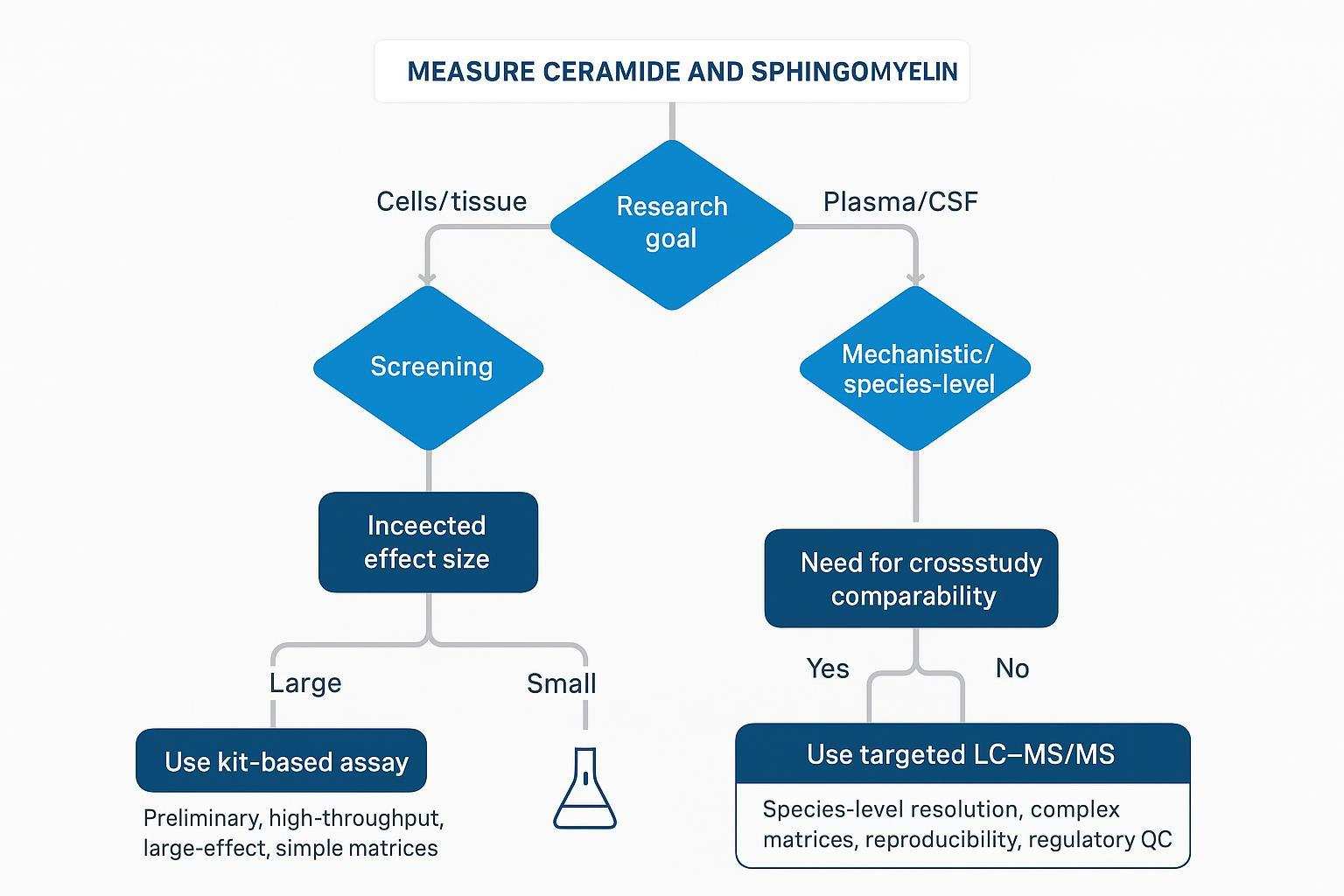 Method decision diagram leading to kit-based assays or targeted LC–MS/MS for ceramide and sphingomyelin based on matrix, goals, effect size, and comparability needs.