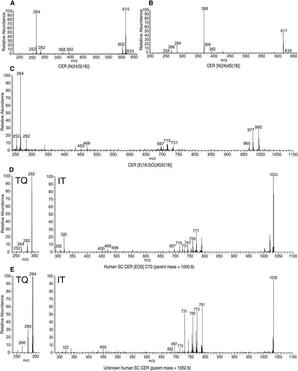 MS/MS spectra of synthetic CERs using an ion trap (IT) system: (A) CER [N(18)S(24)]; (B) CER [N(18)dS(24)]; (C) CER E(18:2)O(30)S(18)]; (D) human SC CER subclass [EOS] C70, parent m/z 1050.9 amu; (E) unknown human SC CER, parent m/z 1052.9 amu.