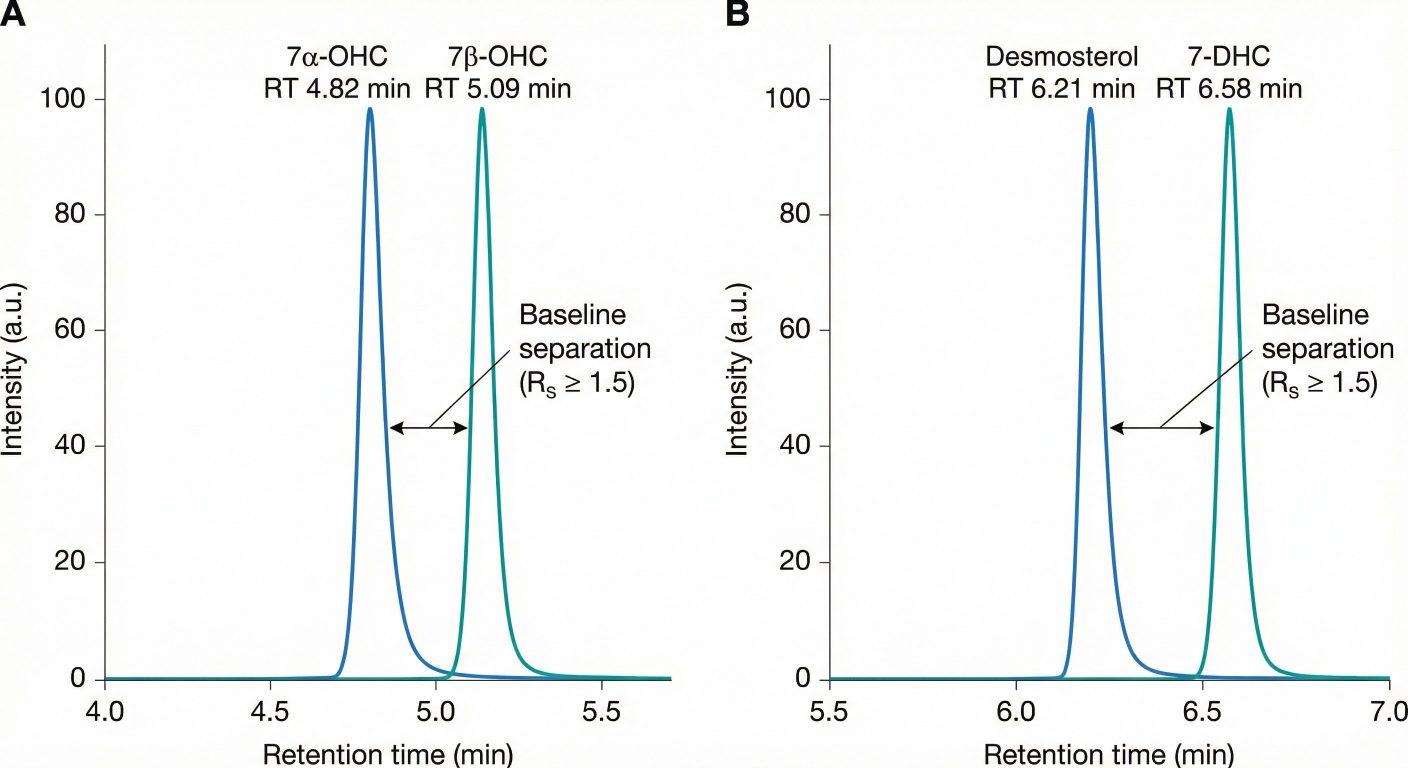 UHPLC–MRM chromatograms showing baseline separation of 7α/7β-OHC and desmosterol/7-DHC isomers.