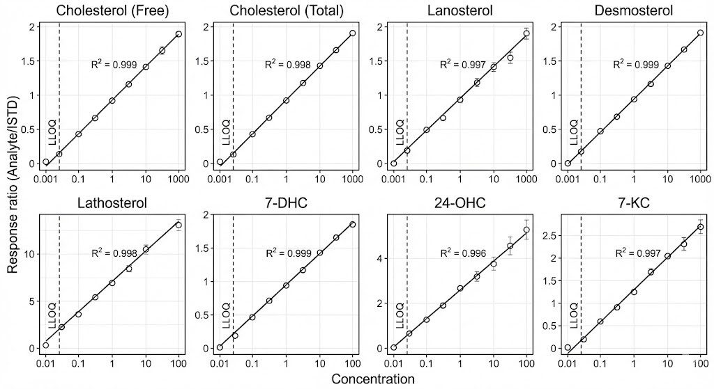 Calibration curves with LLOQ markers for cholesterol, sterol intermediates, and oxysterols in targeted LC–MS/MS.