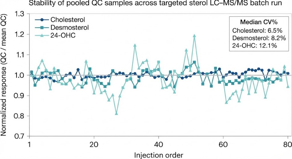 QC stability vs injection order for cholesterol, desmosterol, and 24-OHC with median CV% inset.