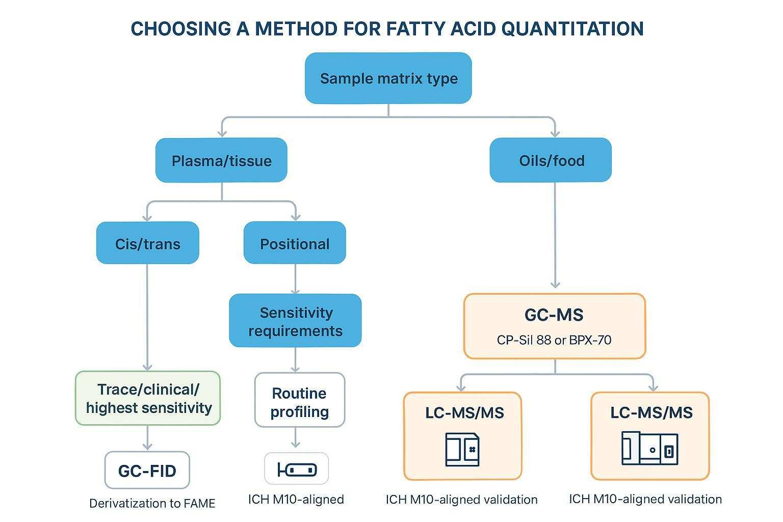 Validation checklist infographic covering calibration, ISTDs, precision/recovery, stability, LOD/LLOQ, selectivity, and ISR.