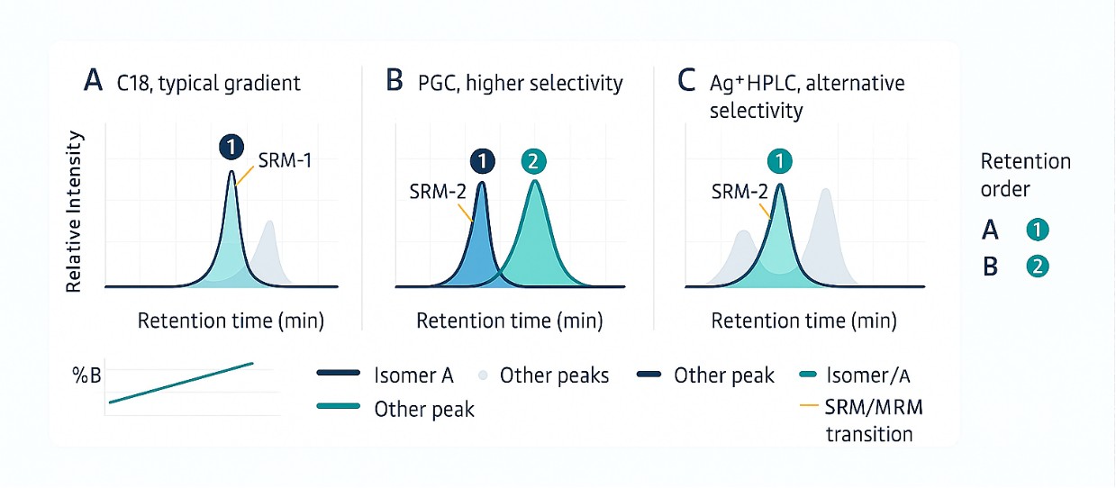 Three chromatograms (C18, PGC, Ag⁺-HPLC) showing isomer separation with SRM/MRM transitions and retention order summary.