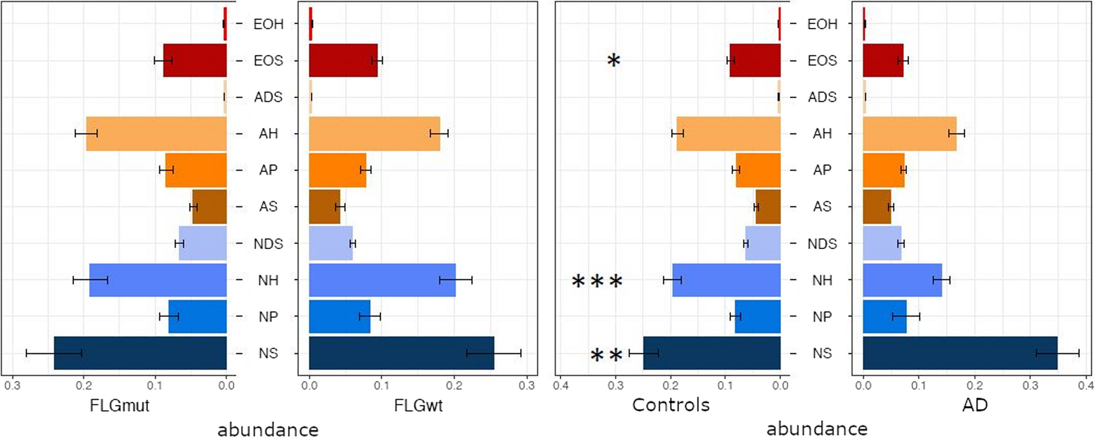 Heatmap visualization of ceramide subclass distribution in atopic dermatitis for stratum corneum lipidomics research.