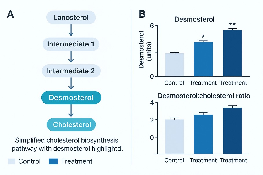 Pathway map plus bar charts showing desmosterol and desmosterol:cholesterol ratio in control and treated groups.