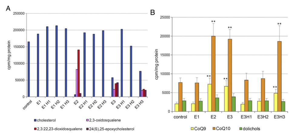 Effects of oxidosqualenes and their hydrolytic products on cholesterol, CoQ, and dolichol synthesis.