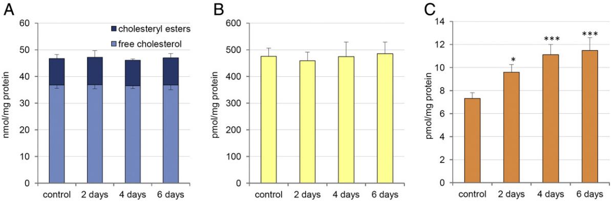 Hepatic cholesterol and CoQ levels in mice liver after treatment with 10,11-oxidosqualene.