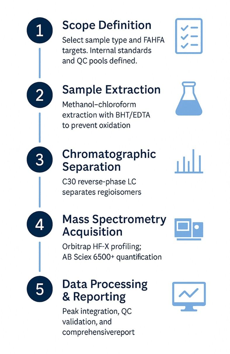 Workflow for FAHFAs Analysis