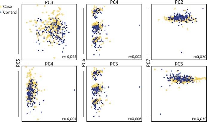 Principal component analysis on total fatty acids of patients with autoimmune diseases compared to control group