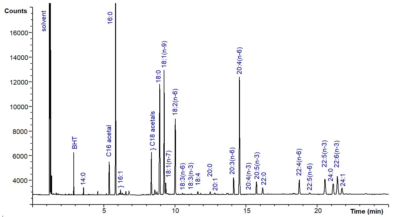 The bar plot shows the relative difference in the detected significantly different lipids