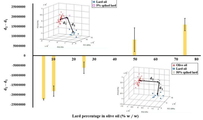 PCA score plot and Euclidean distance plot for adulteration samples. ((d2 - d1) was difference distances between adulterated samplespure olive oil (d2) and adulterated samples- pure lard (d1))