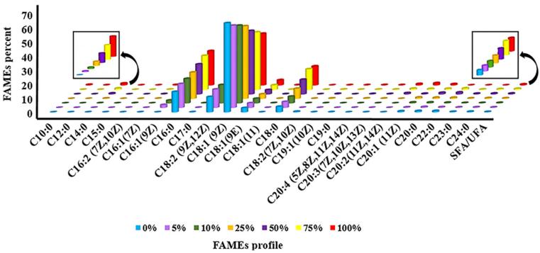 The changes in FAME composition of olive oil adulterated with different levels of lard