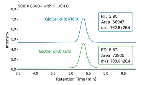 Overlay of extracted ion chromatograms showing GlcCer d18:1/16:0 and d18:1/24:1 with retention times and peak areas.