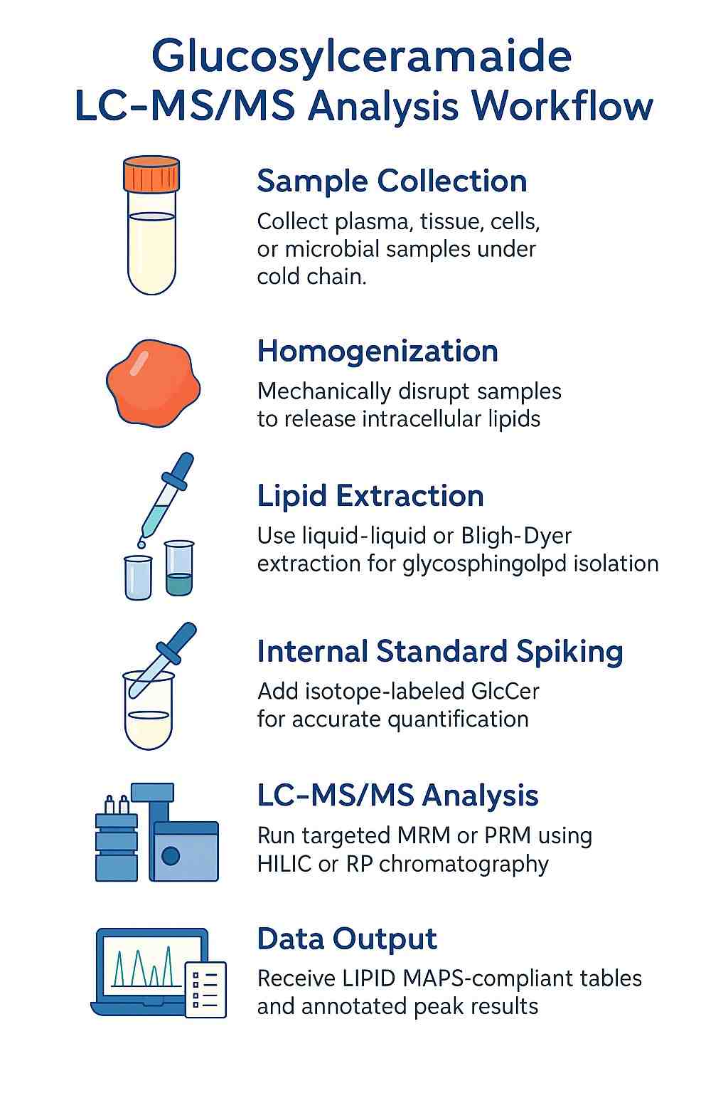 Workflow for Glucosylceramide Analysis