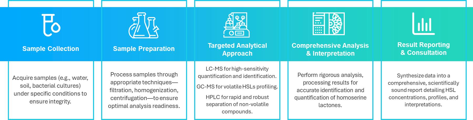 Analytical Procedure for Homoserine Lactones