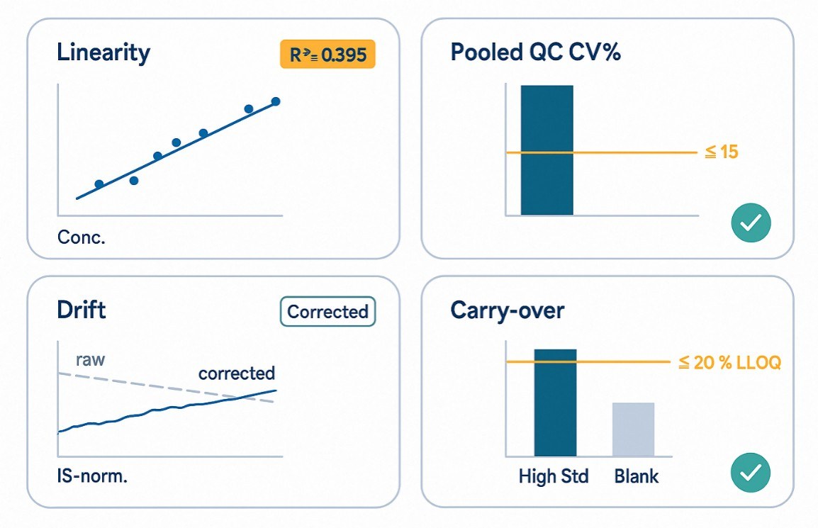 Prostaglandin LC–MS/MS quality summary showing linear calibration, stable pooled QC precision, drift correction, and low carry-over.