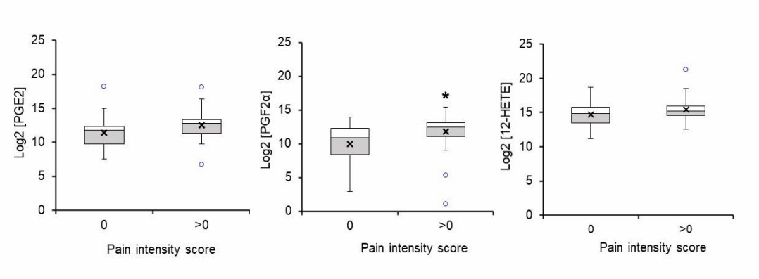 Concentration comparison of key eicosanoids including PGE2 and PGF2α in menstrual effluent.
