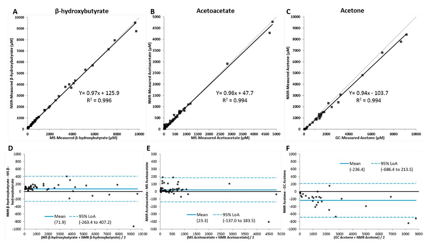 Deming regression comparison between LC/MS/MS or gas chromatography and NMR measured.