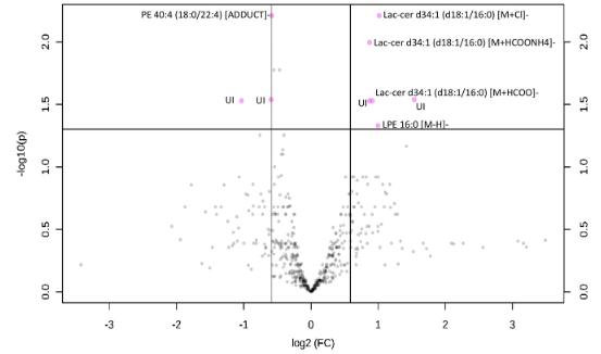 Volcano plot obtained from the data set in the negative mode of lipids extracted from monocytes isolated from AMl patients (n = 4l) and control subjects (n = 23)